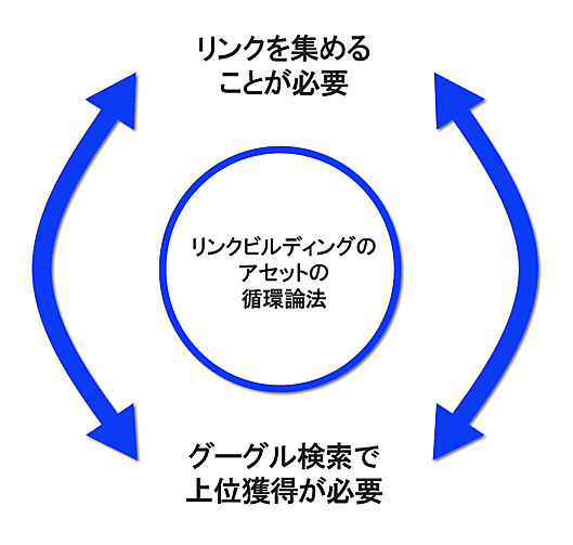 リンクを集めることが必要
リンクビルディングのアセットの循環論法
グーグル検索で上位獲得が必要